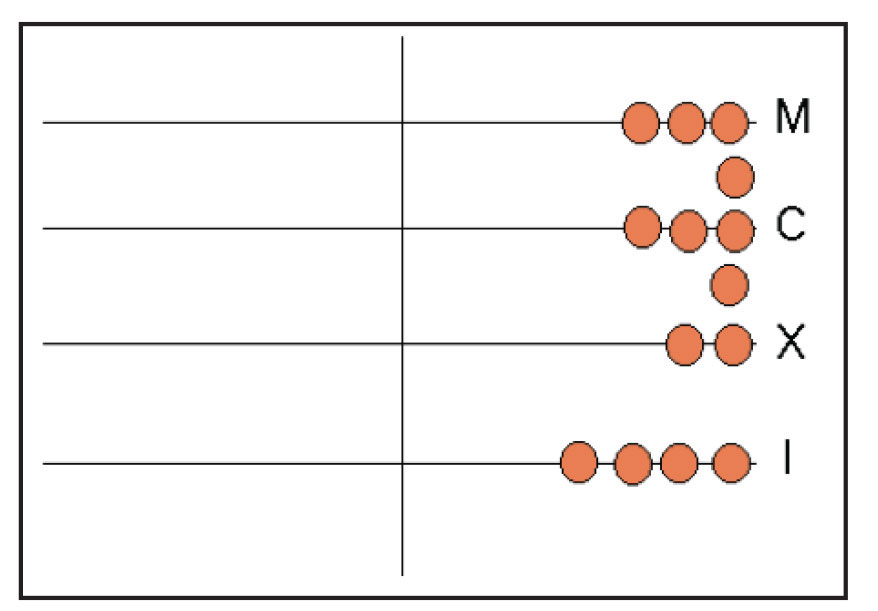شکل شماره¬ی 1: جدول محاسباتی که عدد 3874 را نشان می¬دهد. 